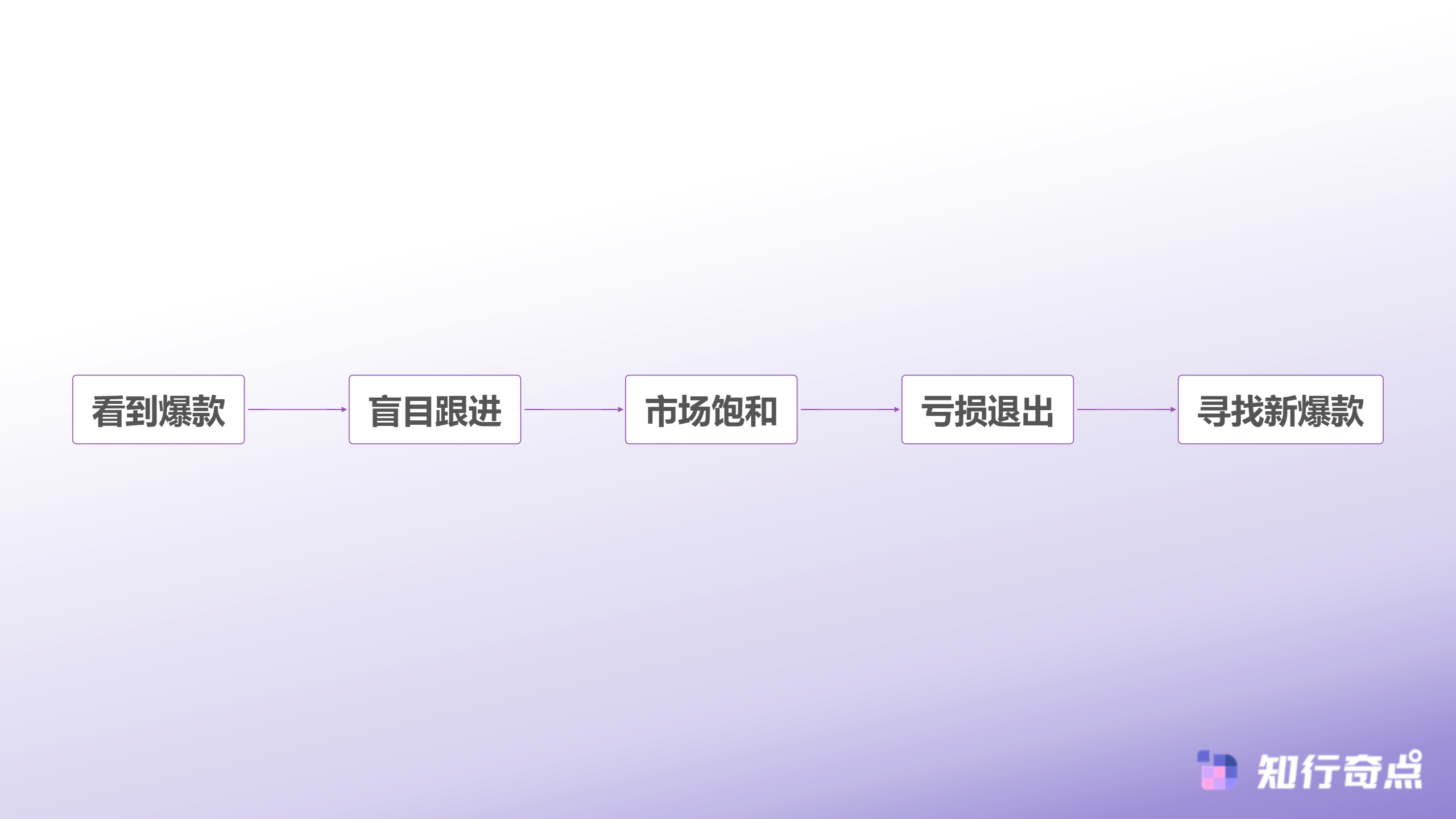 中小卖家如何低门槛跨境电商选品实现快速起量-传统选品误区循环