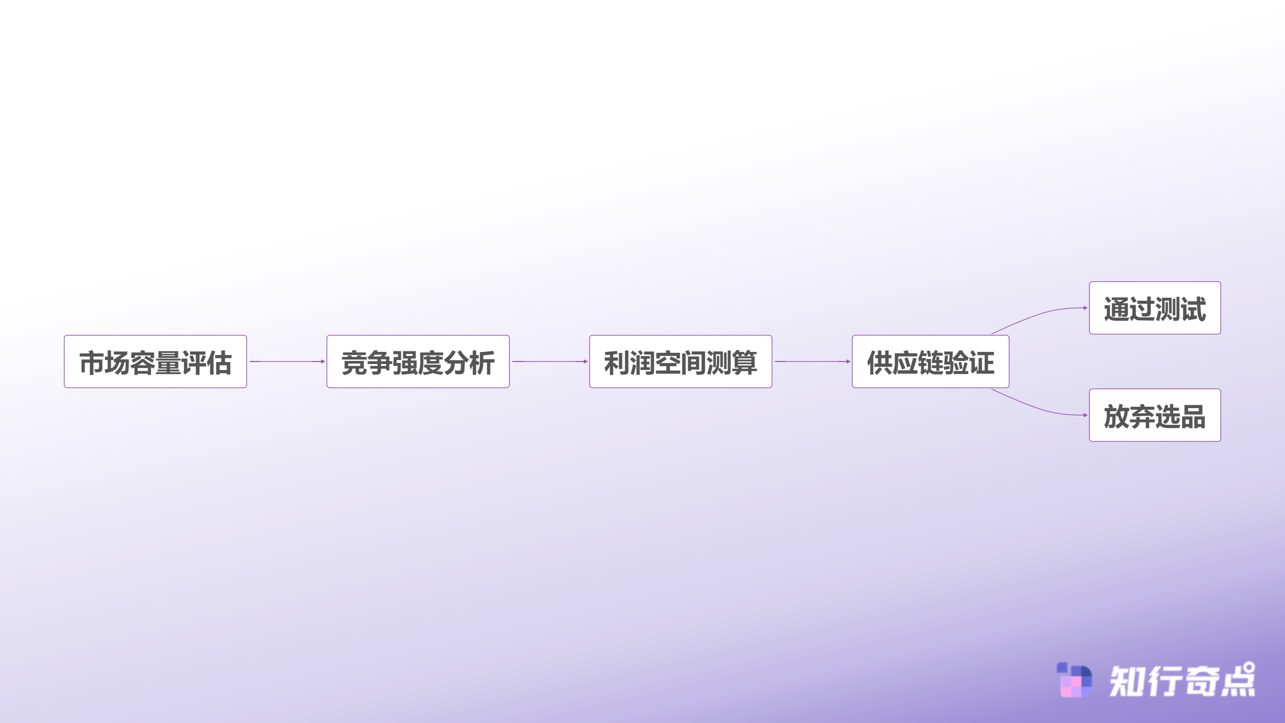 中小卖家如何低门槛跨境电商选品实现快速起量-选品决策流程