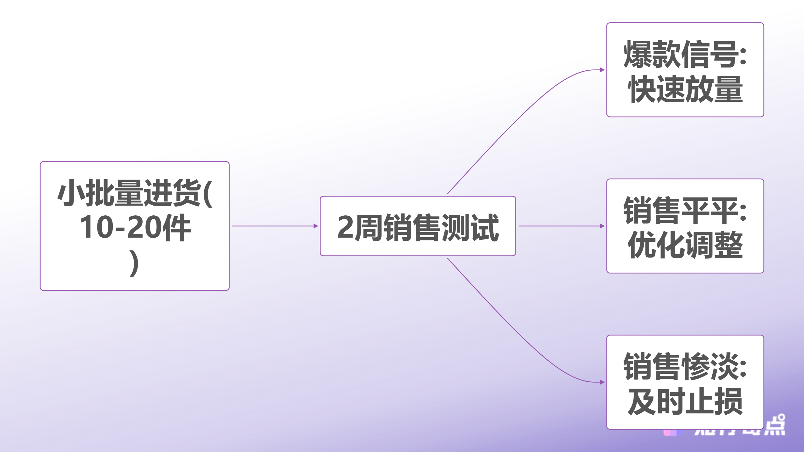 中小卖家如何低门槛跨境电商选品实现快速起量-测品迭代流程