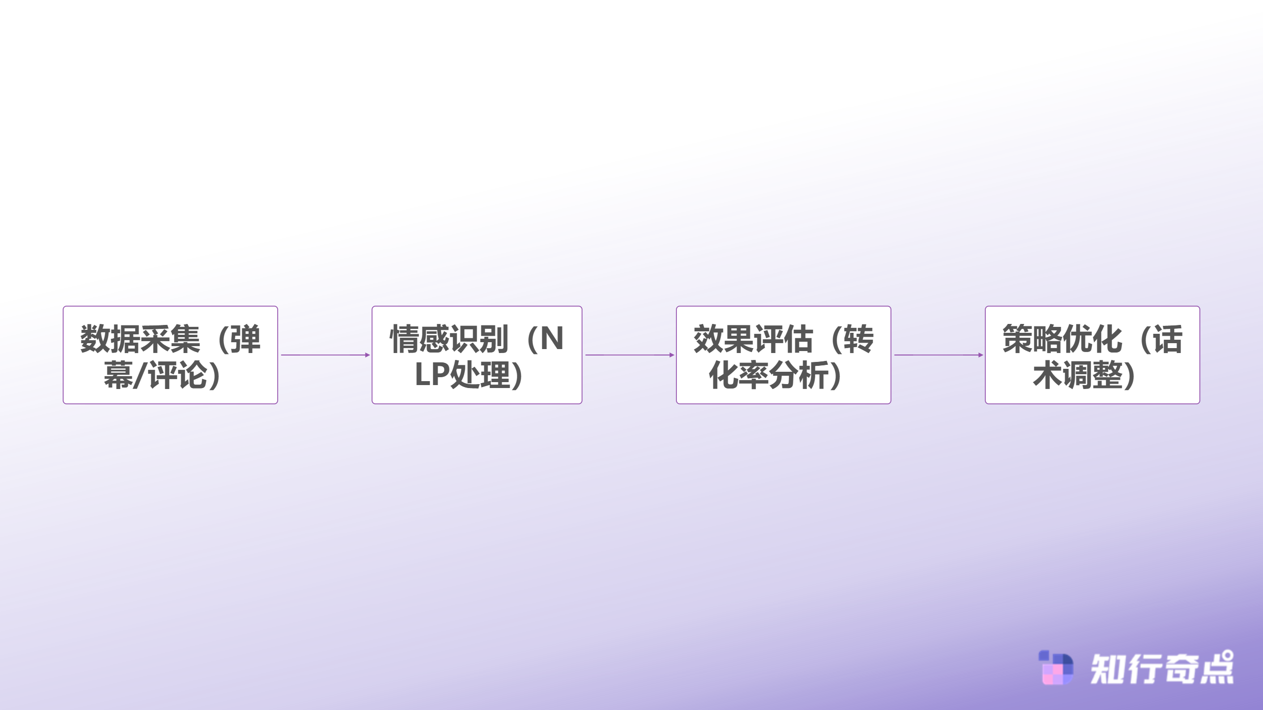 主播话术SOP真的有用吗AI分析10万条弹幕找出抖音带货的互动密码-AI话术分析流程