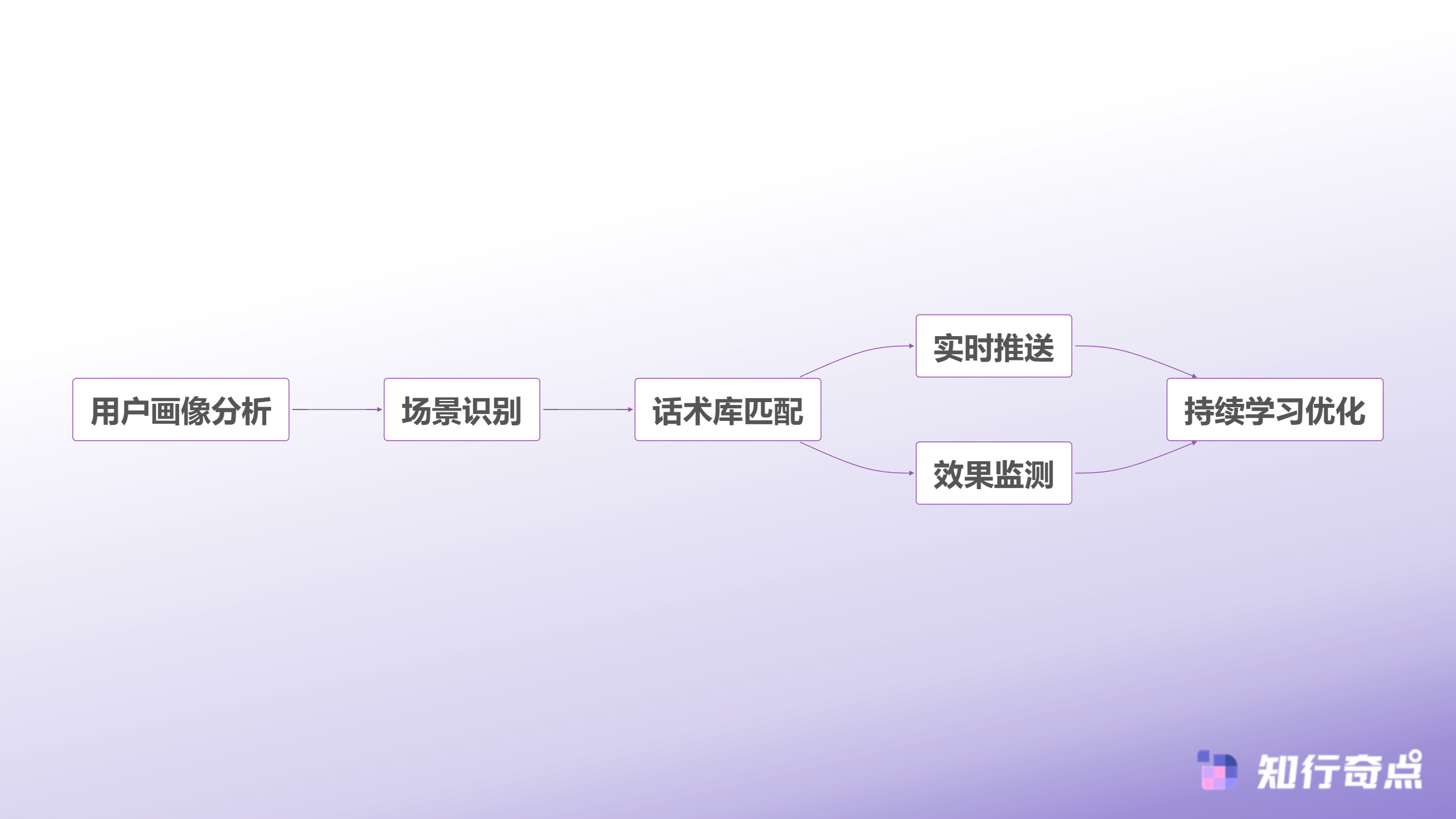 主播话术SOP真的有用吗AI分析10万条弹幕找出抖音带货的互动密码-智能话术推荐系统