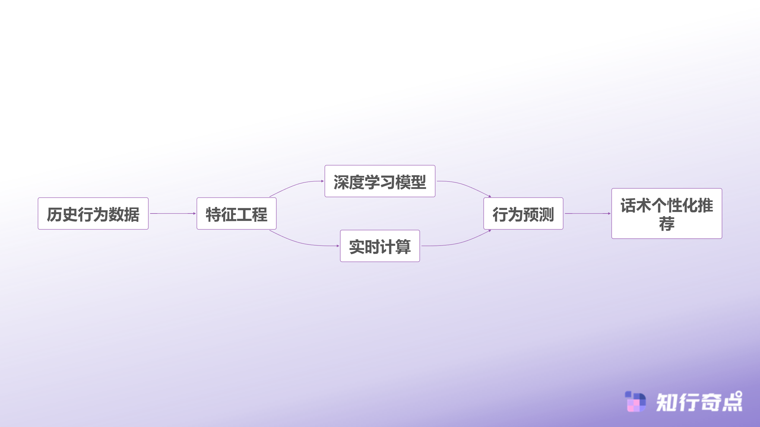 主播话术SOP真的有用吗AI分析10万条弹幕找出抖音带货的互动密码-用户行为预测模型