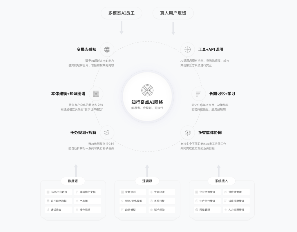 知行奇点AI网络架构